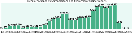 Atacand vs Spironolactone and hydrochlorothiazide drug comparison reports. Atacand vs Spironolactone and hydrochlorothiazide drug comparison reports.
